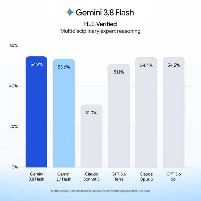 Google DeepMind launched Gemini 3.8 Flash on September 2 2026 alongside Gemini 3.8